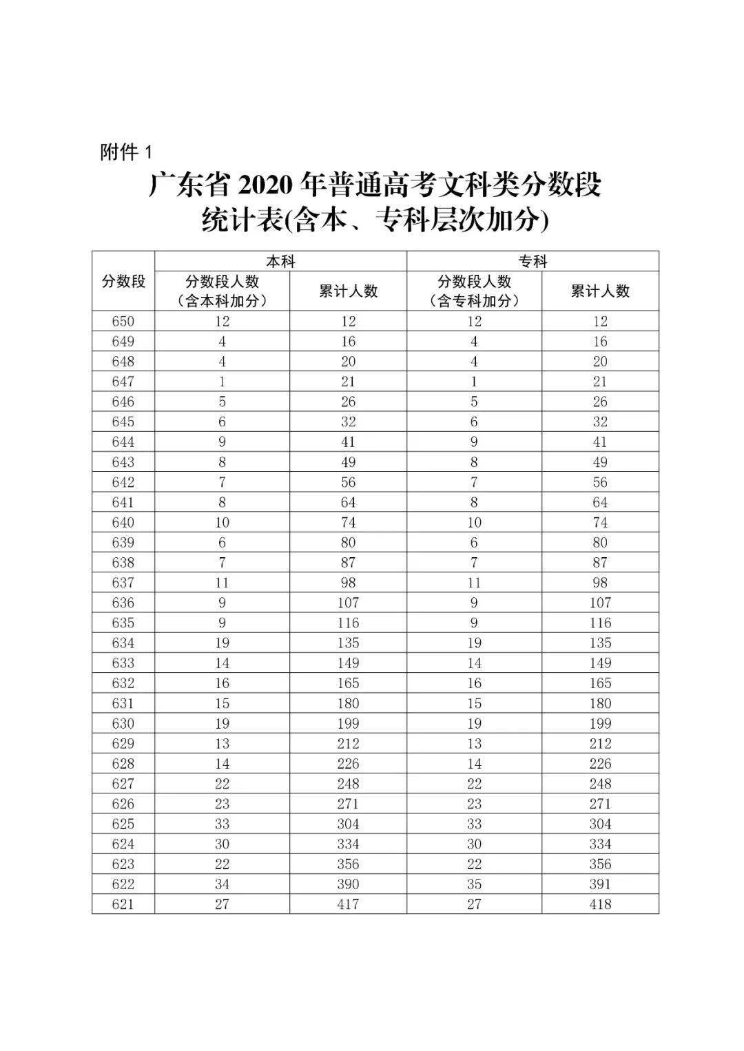 广东省2020年普通高考舞蹈类总分分段统