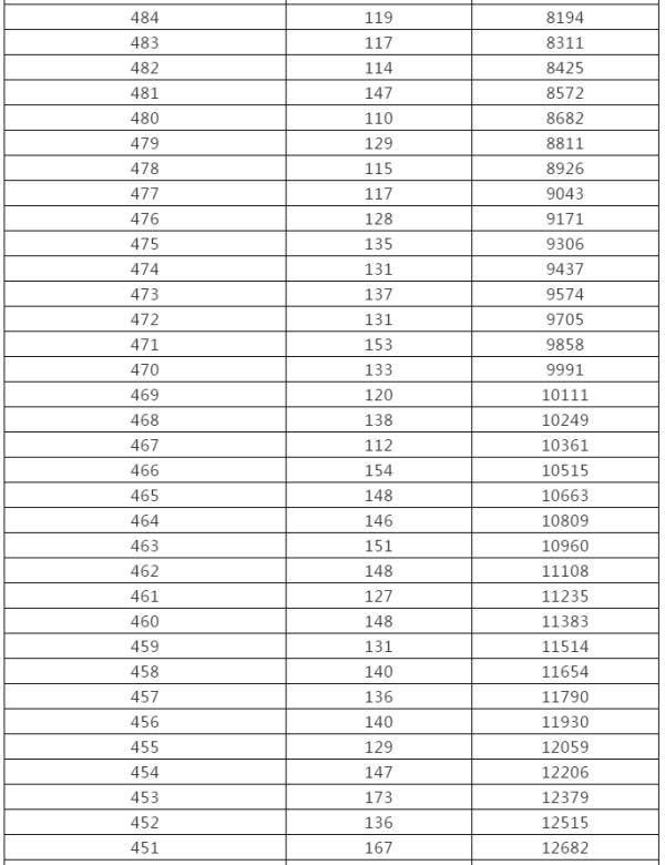 控制|来了！黑龙江高考成绩一分段统计表出炉