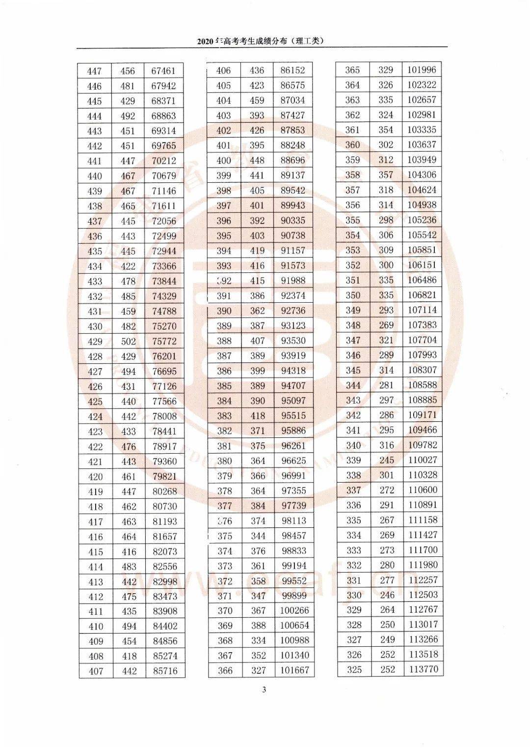 福建|刚刚！福建高考成绩分布表公布！附2019年本一批位次表?！
