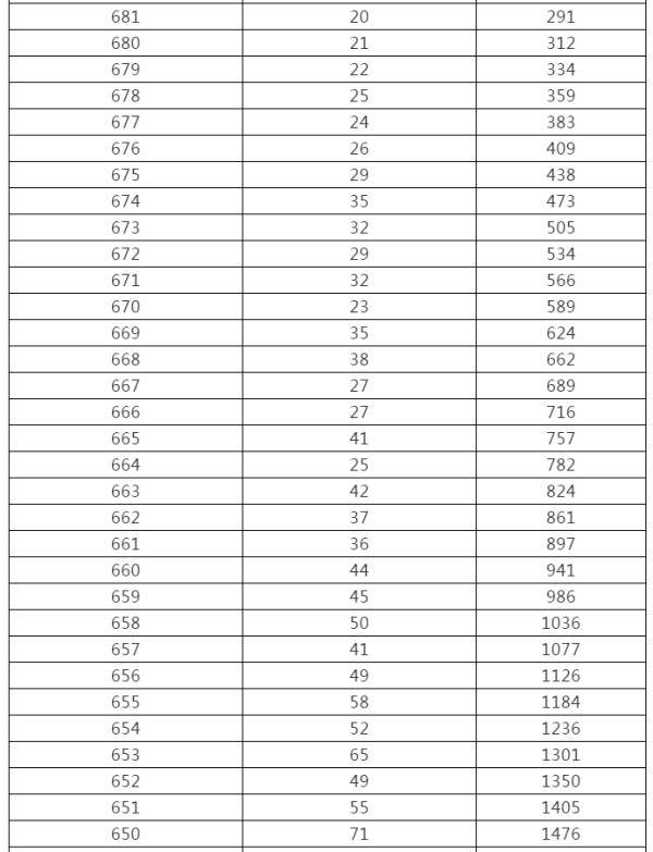 控制|来了！黑龙江高考成绩一分段统计表出炉