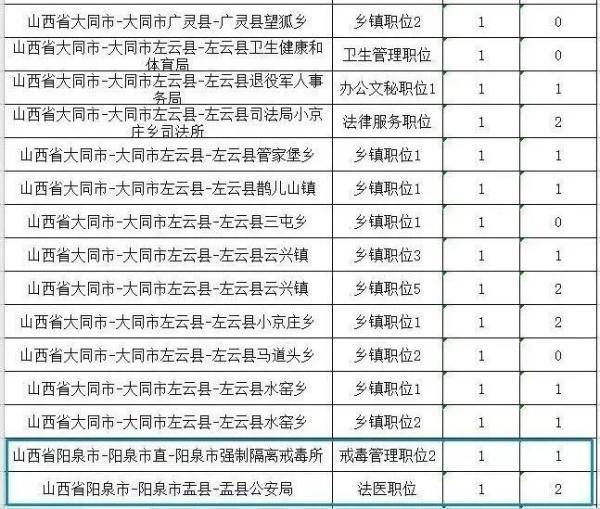 考试|注意！山西省2020年度考试录用公务员部分职位被取消
