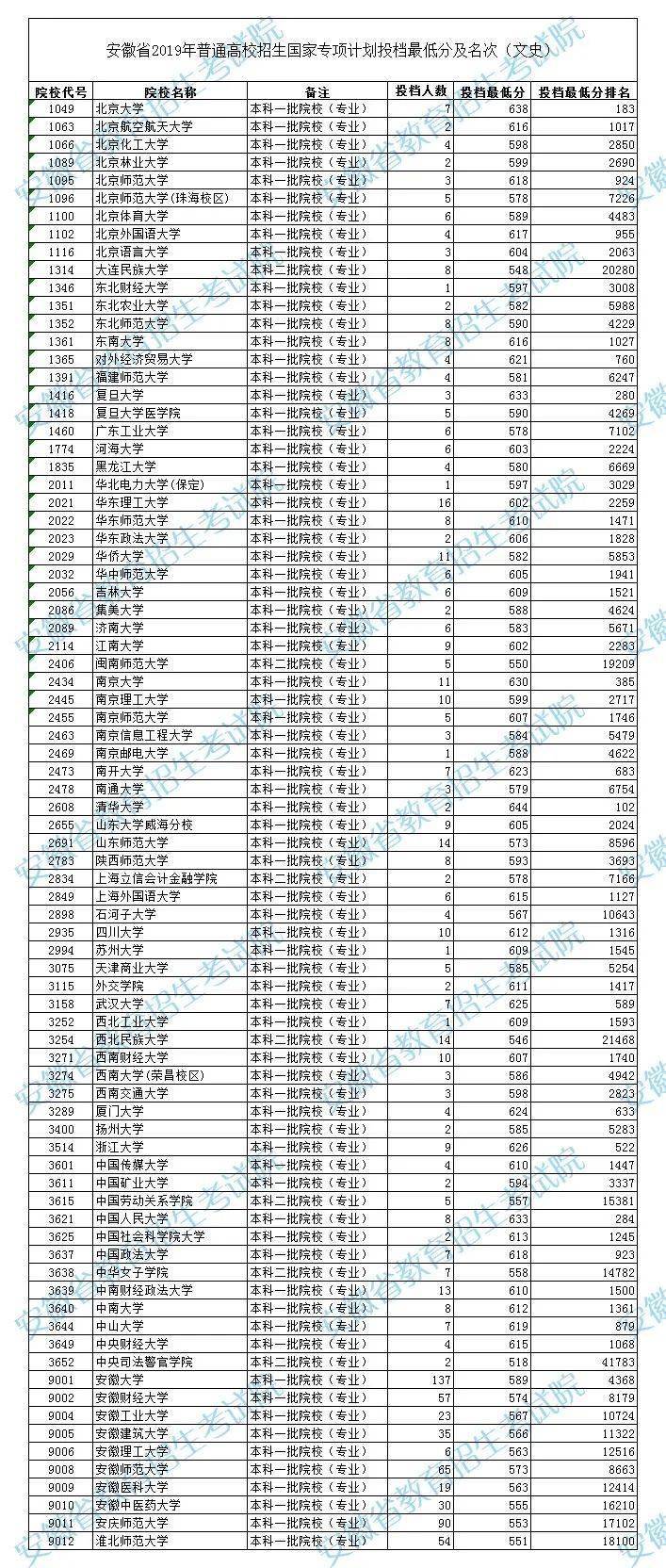 蚌埠高考成绩2020全_2020蚌埠高考文理最高分出炉!安徽高考成绩分数线、