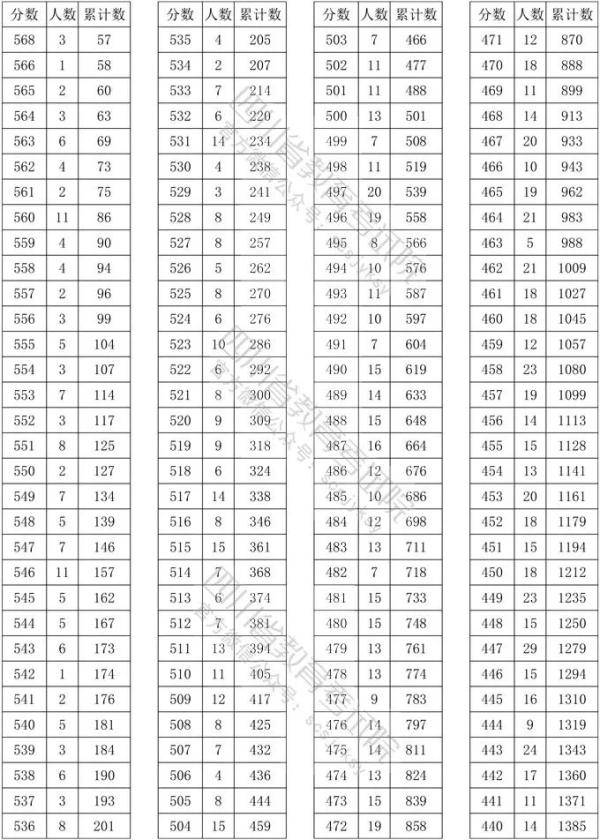 艺体|@艺体生 四川省2020年高校艺体类专业文化考试录取分数线确定
