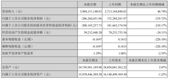 净利润|诚志股份上半年净亏损2.06亿元 同比减少220%