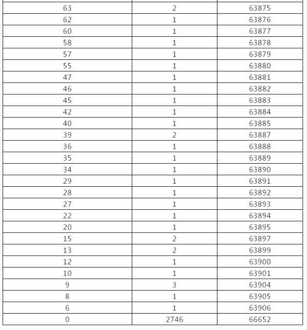控制|来了！黑龙江高考成绩一分段统计表出炉