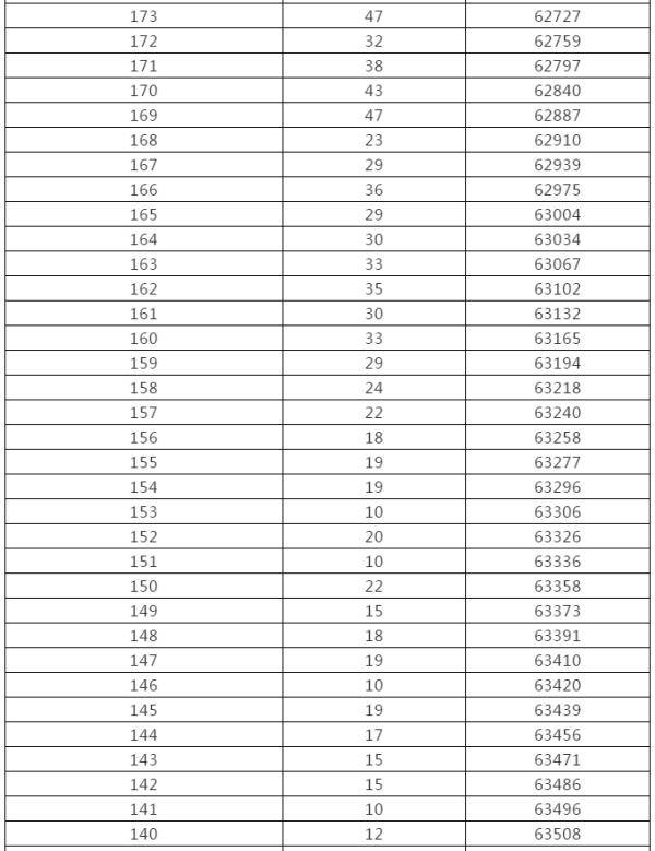 控制|来了！黑龙江高考成绩一分段统计表出炉
