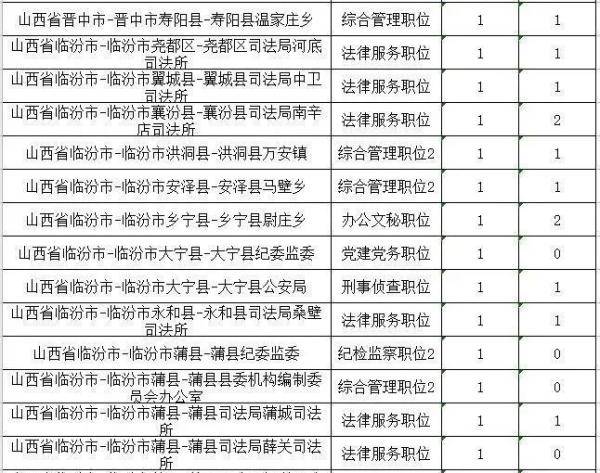 考试|注意！山西省2020年度考试录用公务员部分职位被取消