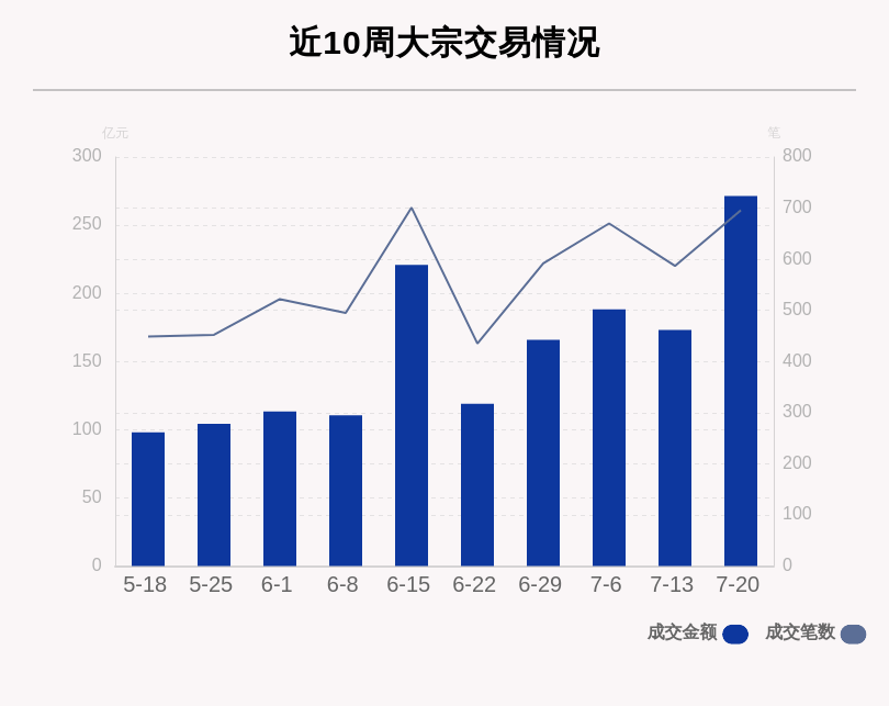 机构席位|揭秘本周大宗交易：696笔大宗交易成交271.5亿元，机构席位扫货这8只个股（附名单）