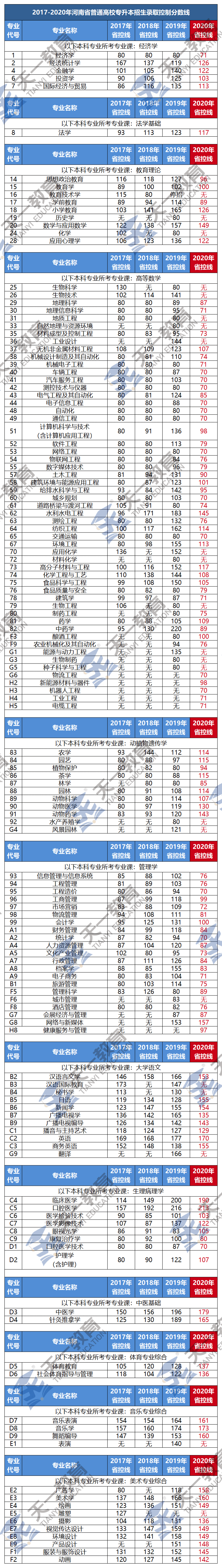 2020河南专升本各专_2009-2020年河南专升本报考人数及招生录取比例!(2)