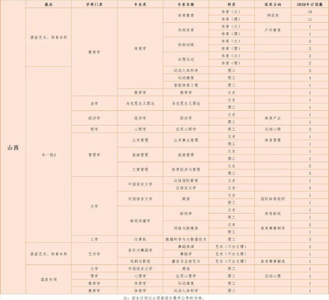 计划|北京体育大学2020年各省招生计划公布——华北地区