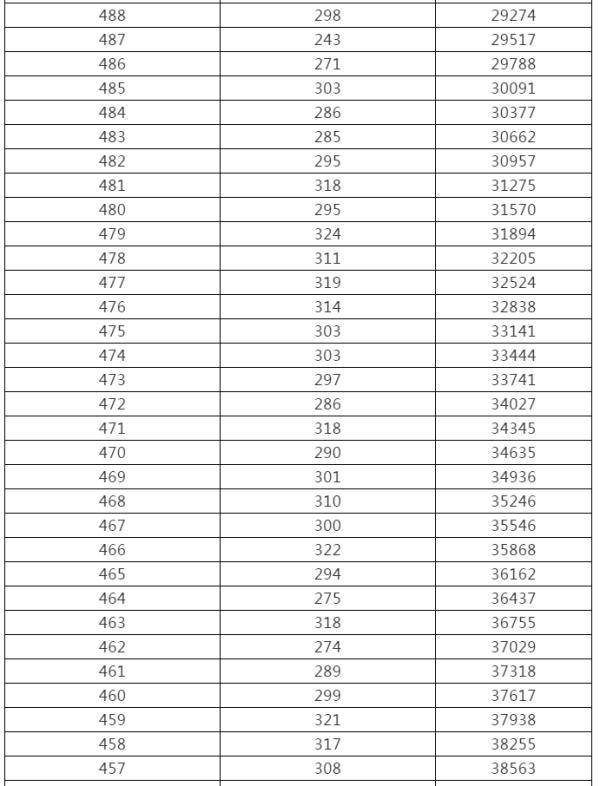 控制|来了！黑龙江高考成绩一分段统计表出炉