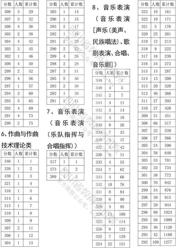 考试|2020四川高考艺体类文化考试分数线确定！