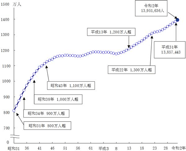 东京面积人口_世界十大最有钱城市排行榜 一 东京和纽约