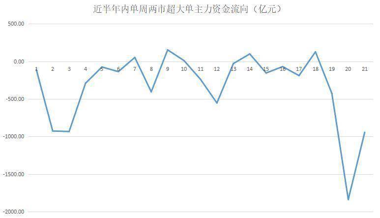 恒强|揭秘本周“聪明钱”｜主力单日净流出金额再创纪录；强者恒强，股价越高越被爆炒！