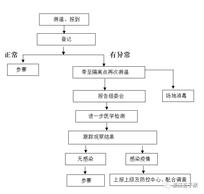 赛事疫情防控应急流程图