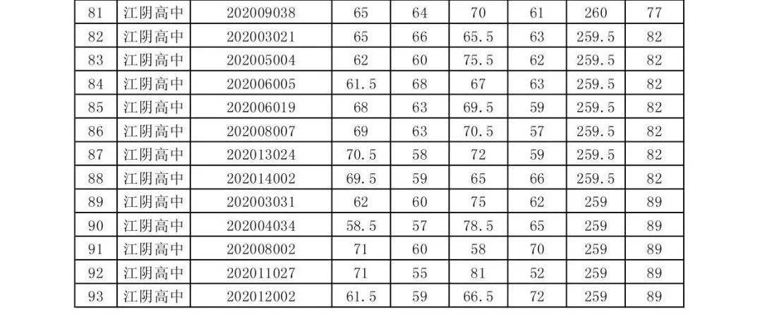 自主招生入选名单附:2020年南菁高中,江阴高中二,江阴高中自主招生