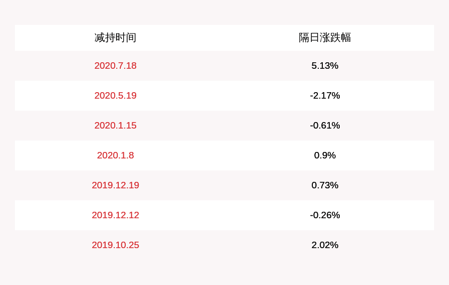 监事会|注意！黄山胶囊：监事会主席刘松林拟减持不超过约35万股