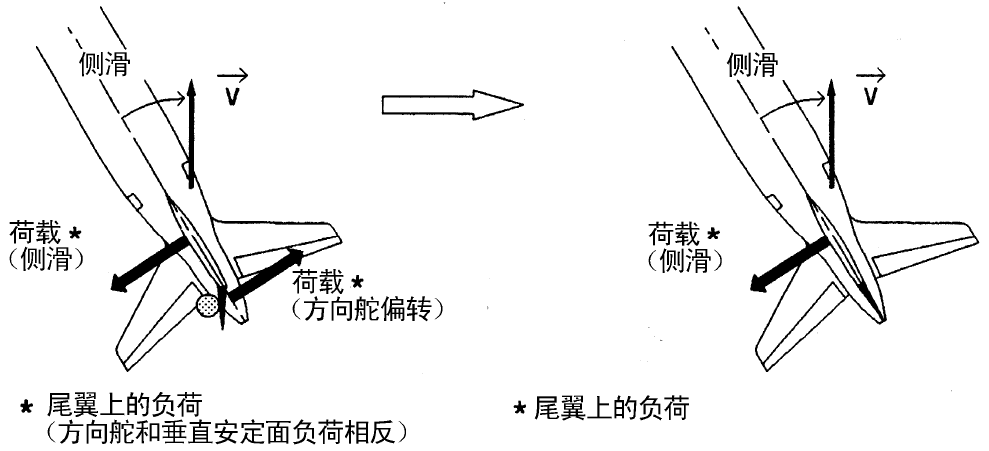 2,方向舵偏转如上图所示,飞机向过大的侧滑角度方向偏航,然后稳定在一