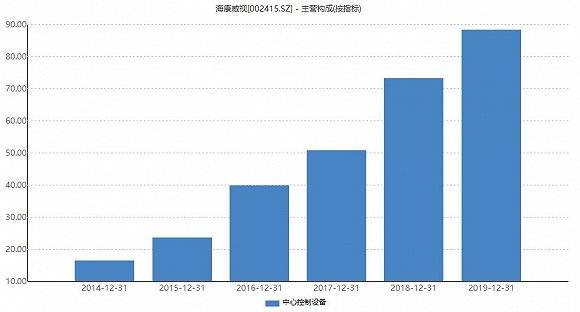 日期|财说| 评估日期一年前，海康威视为何低价转让“摇钱树”？