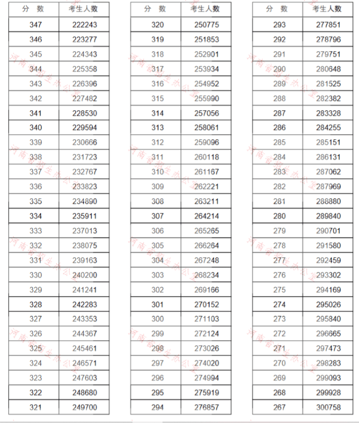 河南2020高考600分排行_河南高考工厂:2020年高考,600分以上809人!