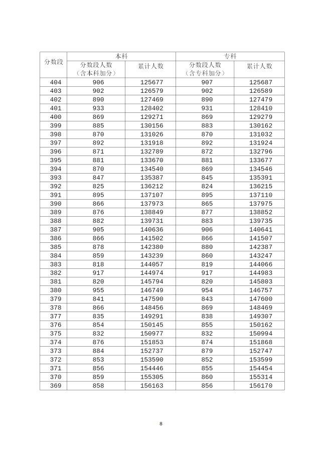 分段排行_速查!广东高考成绩分段排名公布
