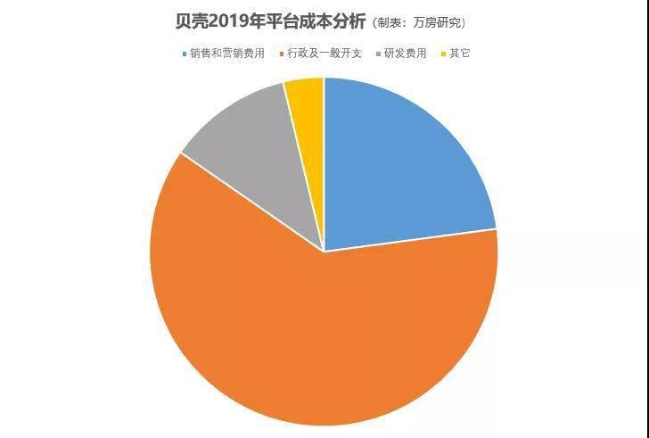 收入|贝壳找房连续三年税前盈利 2019年EBITDA增长381%