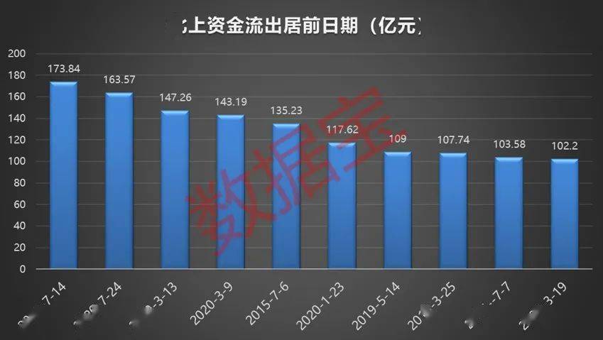加仓|A股振幅大，北上资金出逃股票名单出炉，万亿巨头遭抛售，流出资金近30亿！同时一类股获聪明资金重点加仓