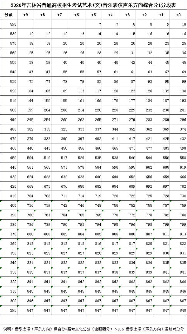 综合|2020年吉林省高考艺术类综合成绩一分段表公布！
