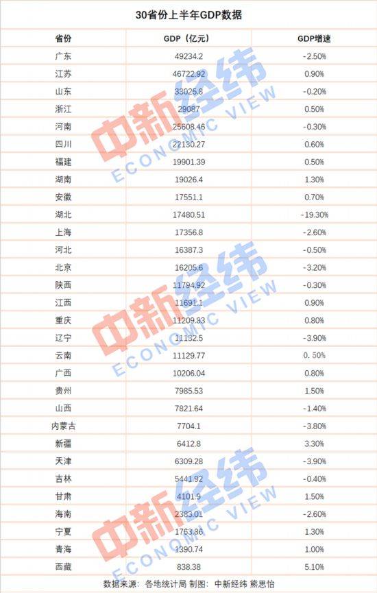 6省份公布上半年gdp