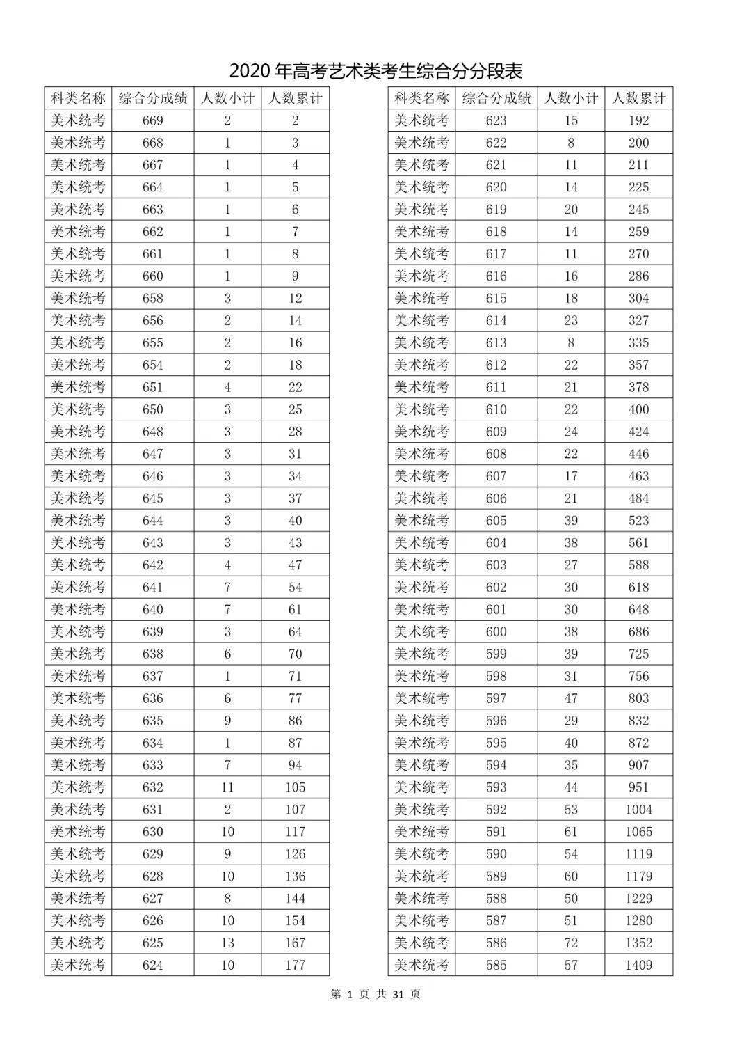 2020年艺体生综合分_浙江2020普高招生艺术类第二批/体育类考生综合分分(2)