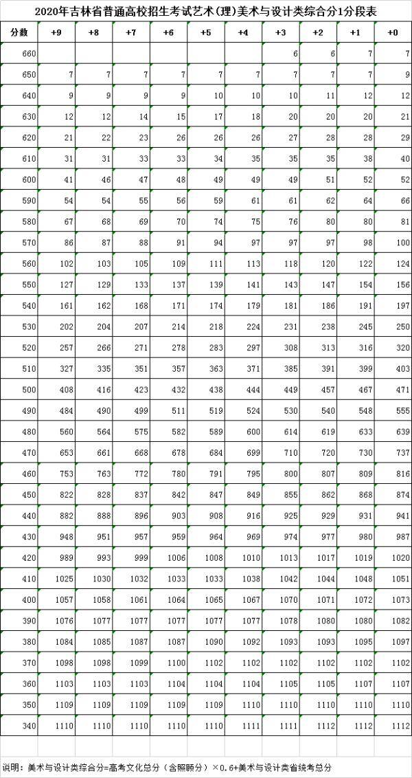 吉林省|重要发布！事关2020年吉林省普通高校招生