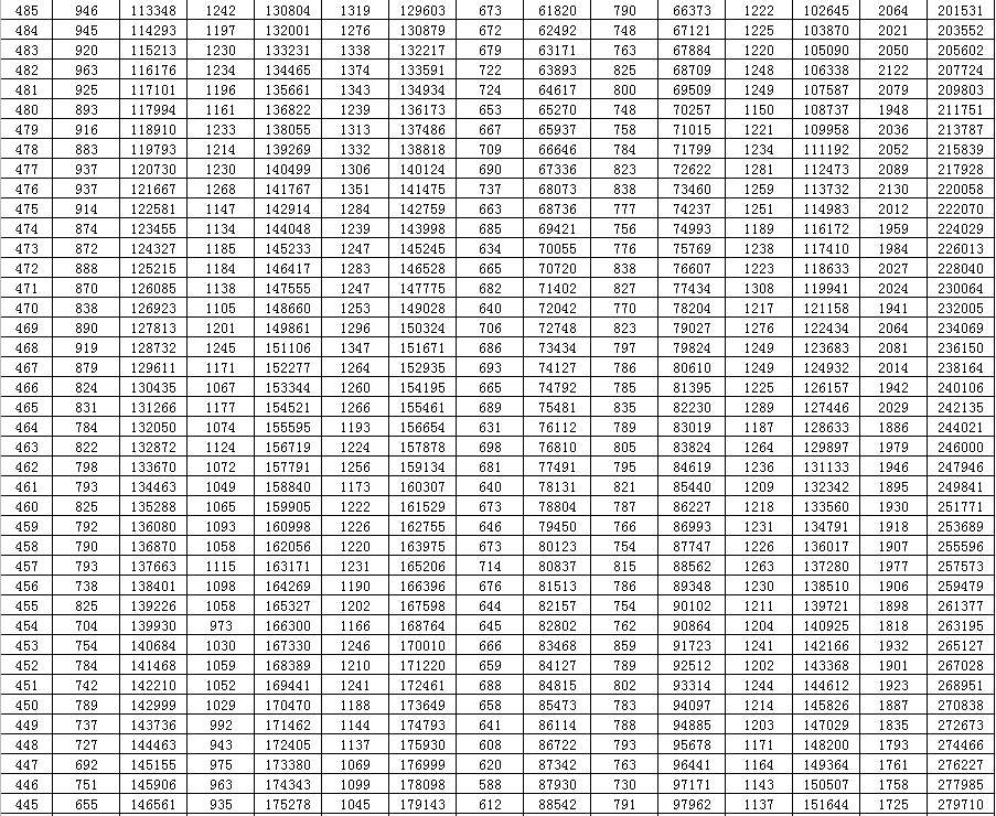 山东|2020山东高考一分一段表来了！快看看你在省内排第几？