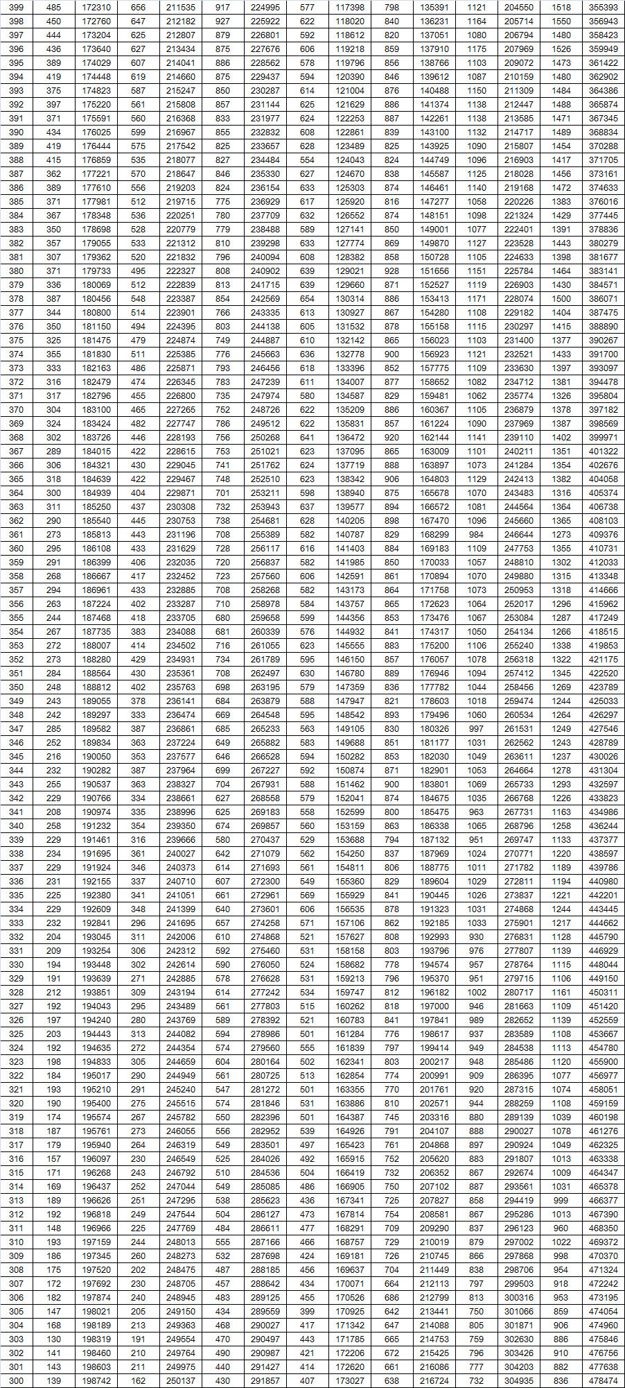 高考|山东2020年高考一分一段表公布 696分及以上56人