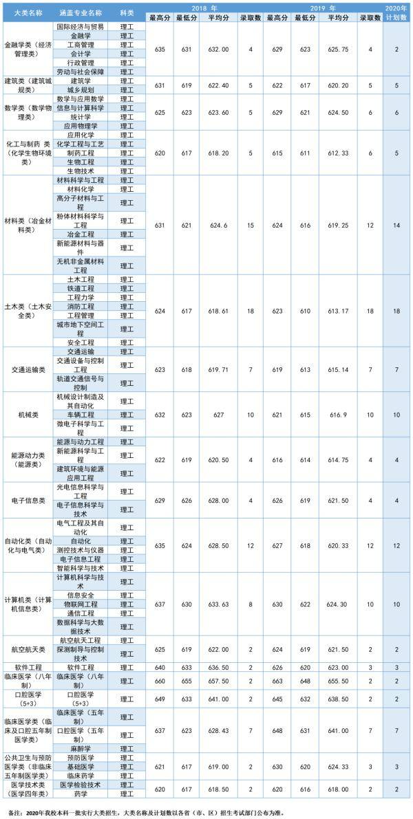 中南|多少分可以上中南大学？2020届考生请查看！