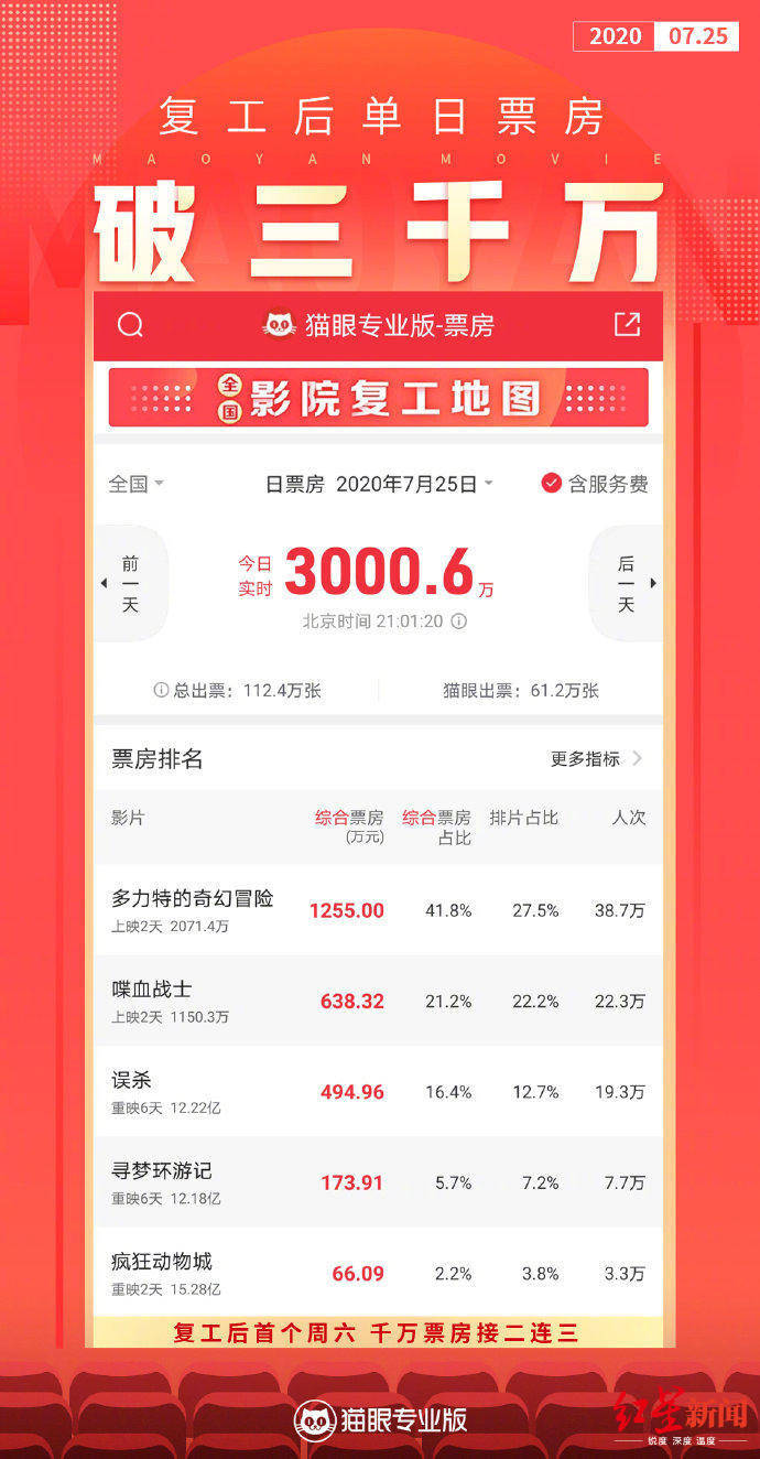 票房|不到6天破3000万！昨日全国单日票房超过影院停业前一天