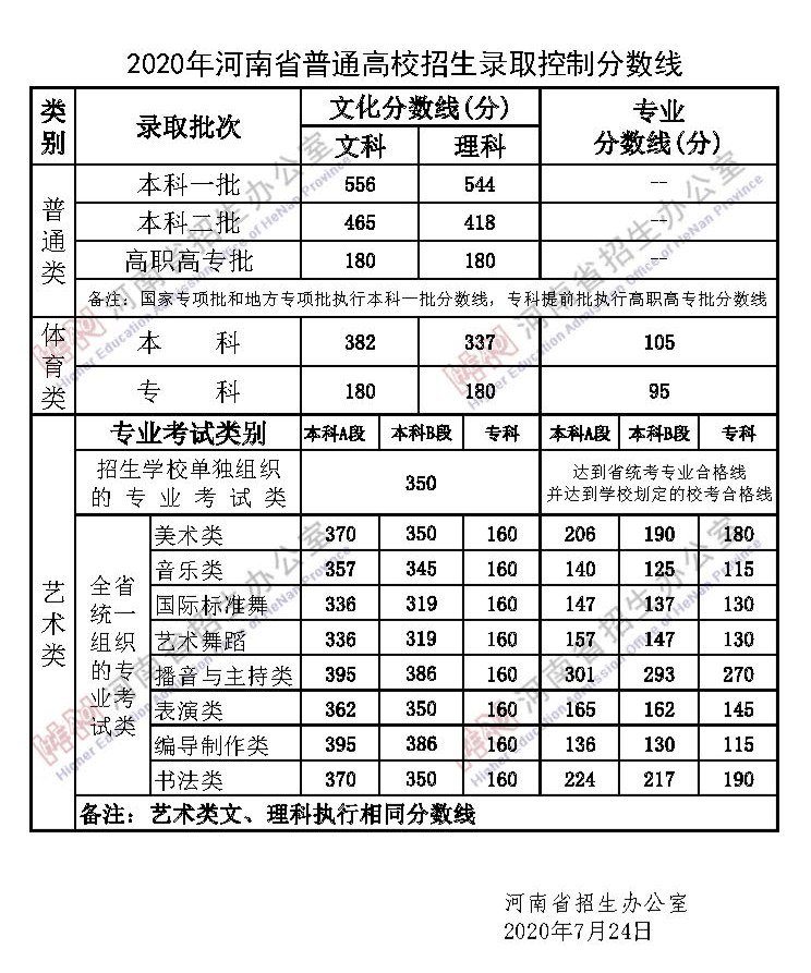 2020高考文科511分四排名_喜报!南阳2020年高考文理科最高分来啦