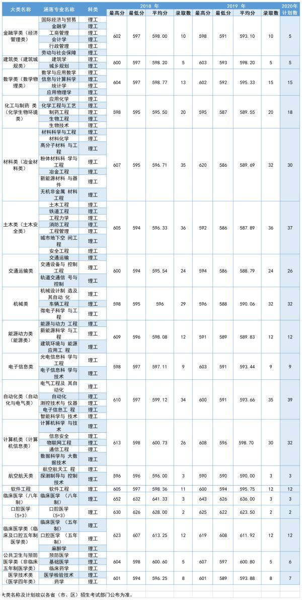 中南|多少分可以上中南大学？2020届考生请查看！