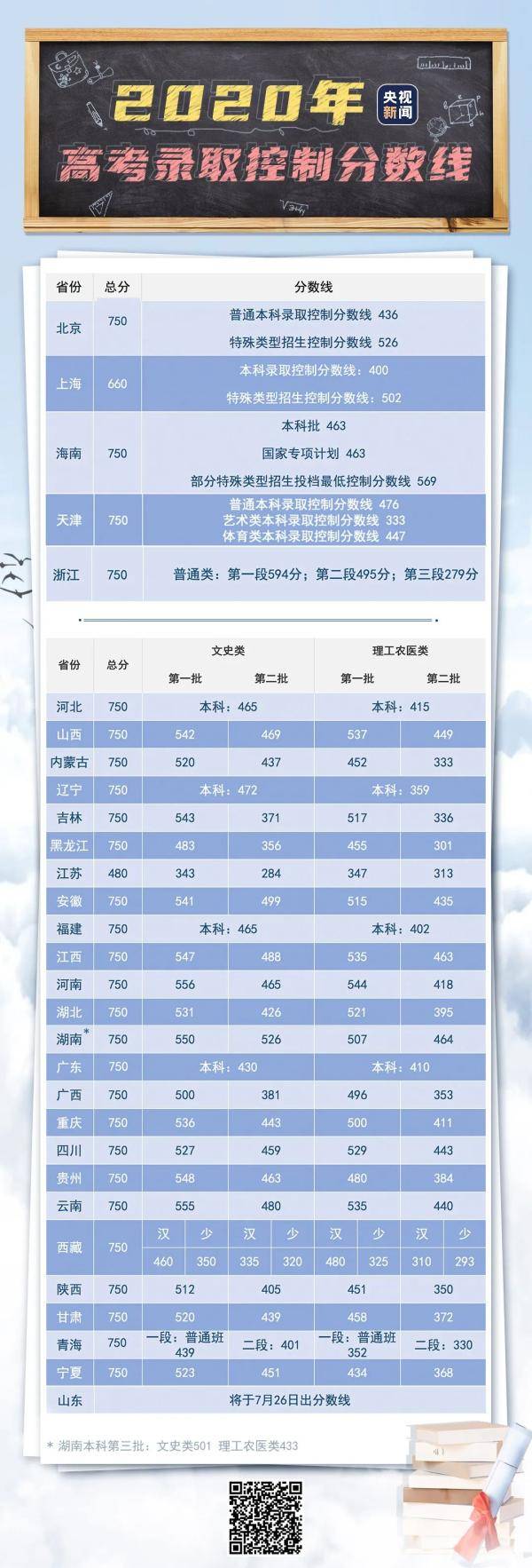 高考|全国已有29省区市公布高考分数线