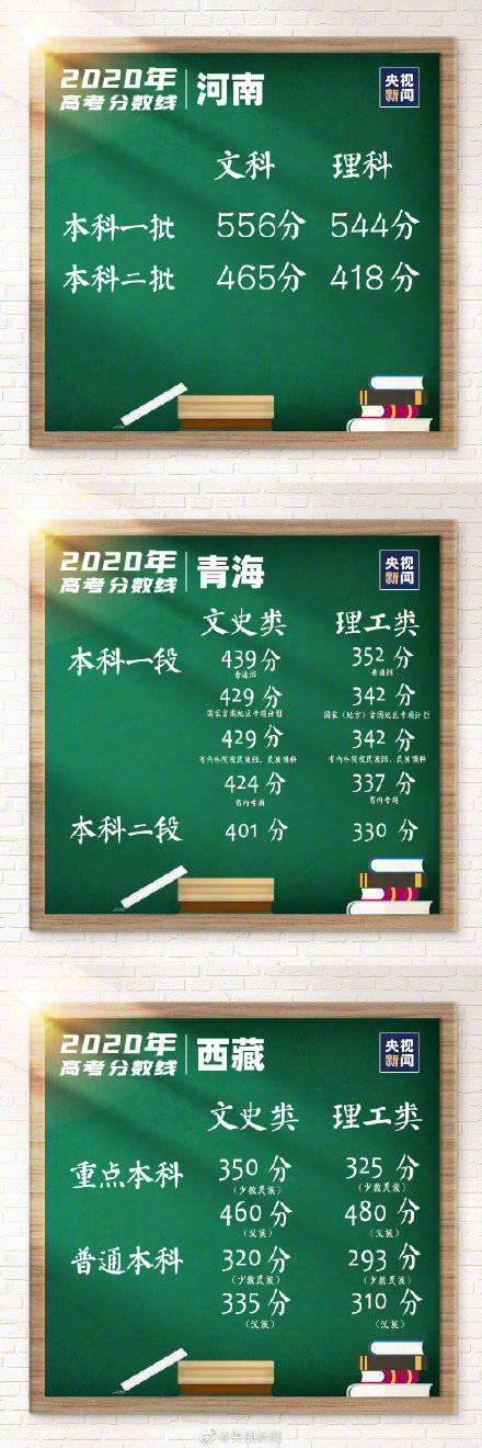 分数线|转存了解！全国各地高考分数线汇总