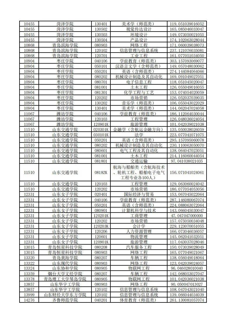 山东|山东2020“专升本”平行志愿投档情况统计表来啦！
