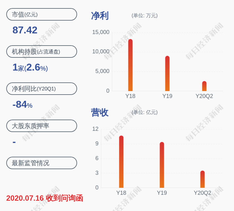 上市公司股东|好消息！飞天诚信：2020年半年度净利润约2558万元，同比增加126.87%