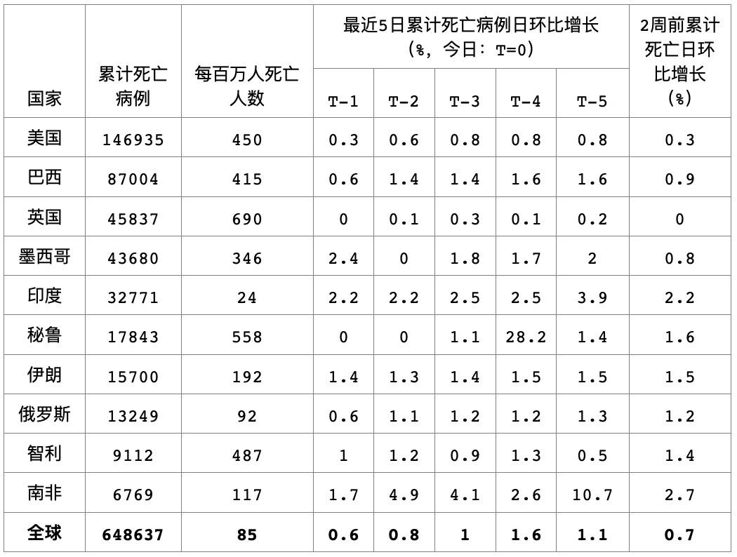 创新|全球新增确诊病例连续11周创新高，美初次申请失业金人数4月以来首次反弹｜全球疫情与经济观察（7月27日）