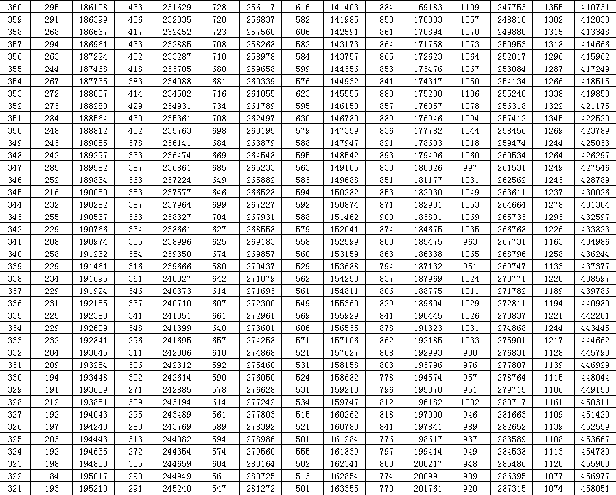 sdzk|夏季高考文化总成绩一分一段表