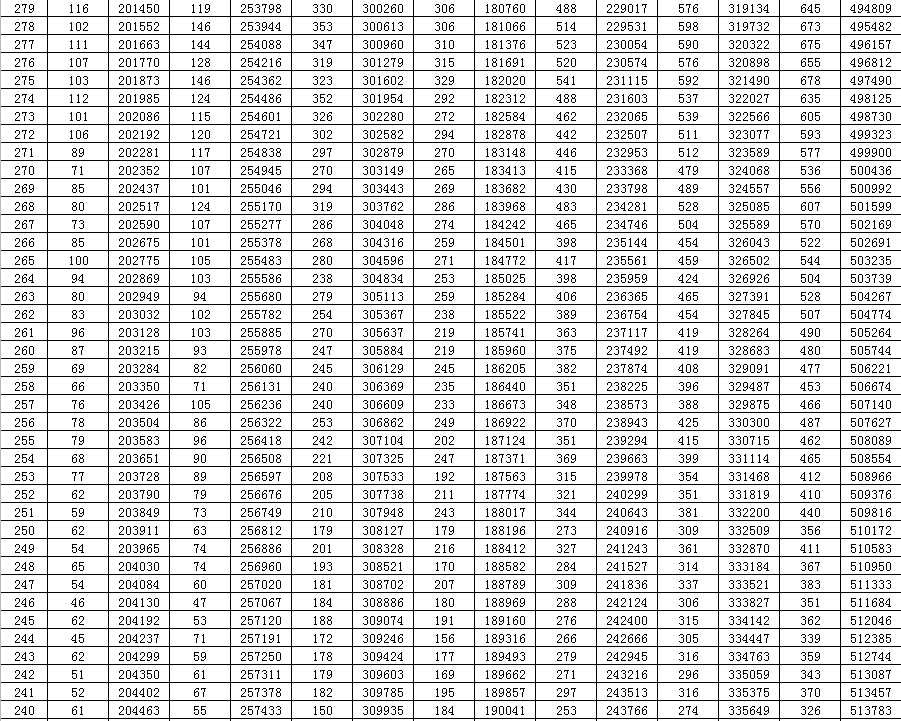 sdzk|夏季高考文化总成绩一分一段表