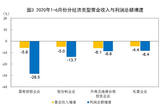 制造业|国家统计局：上半年全国规模以上工业企业利润下降12.8%
