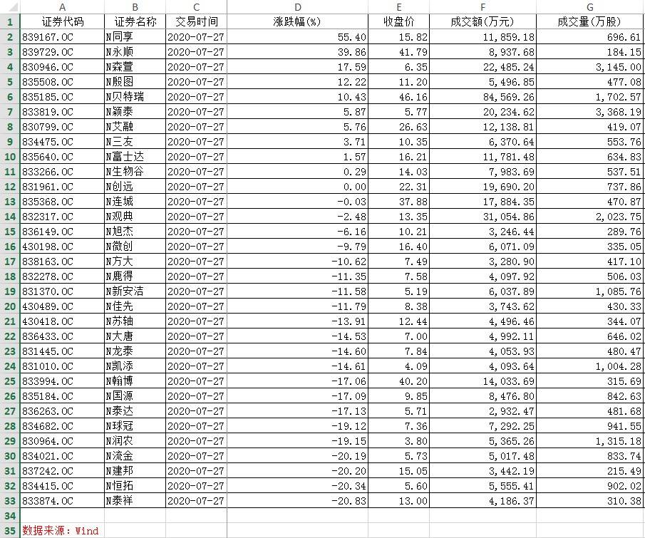 市场|精选层开市首日逾六成个股破发，11股成交不足5000万元