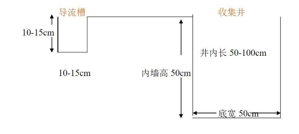 存放液体性危险废物的贮存场所必须设计导流槽和收集井.