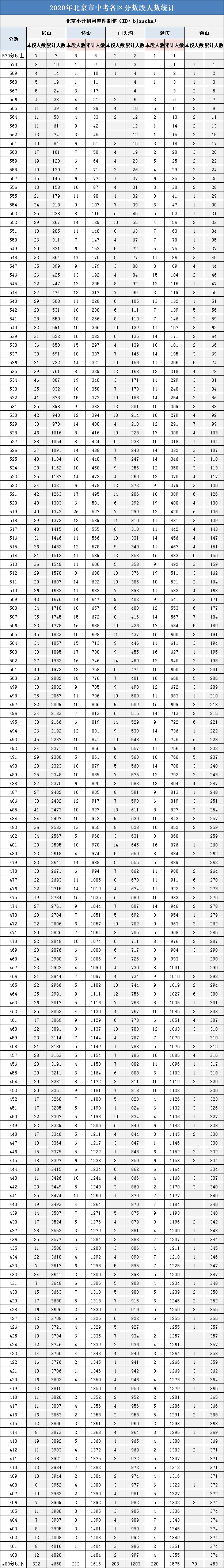 2020朝阳区初三排名_第1273期朝阳教育崛起!2020中考成绩出炉,高分数段人