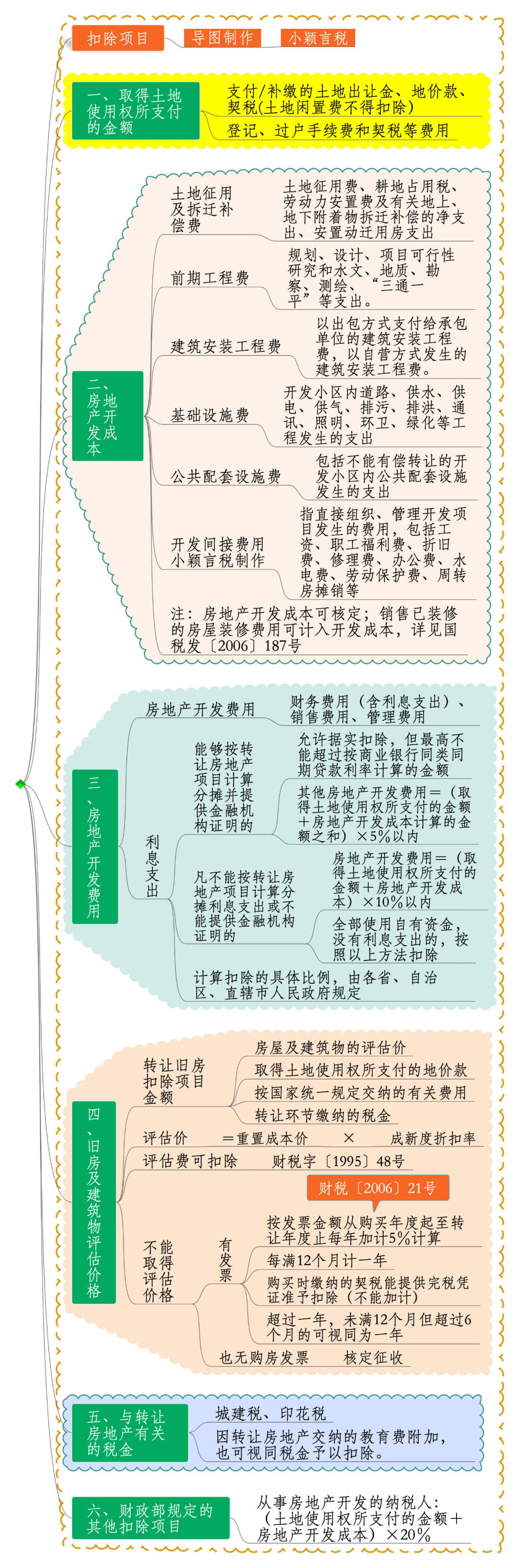 财税|| 土地增值税知识点最全思维导图