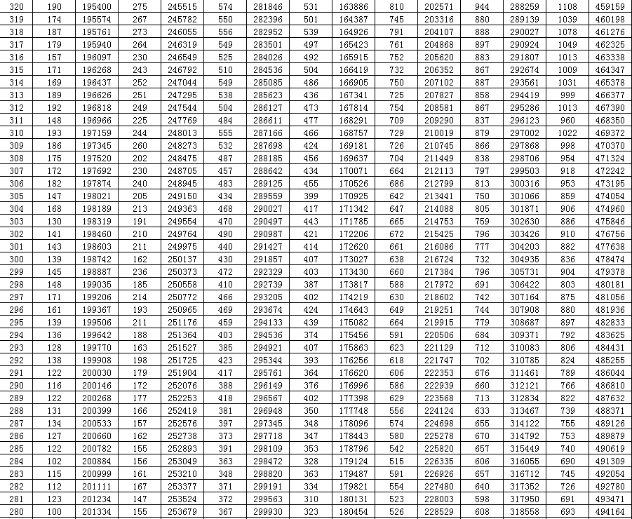 sdzk|夏季高考文化总成绩一分一段表